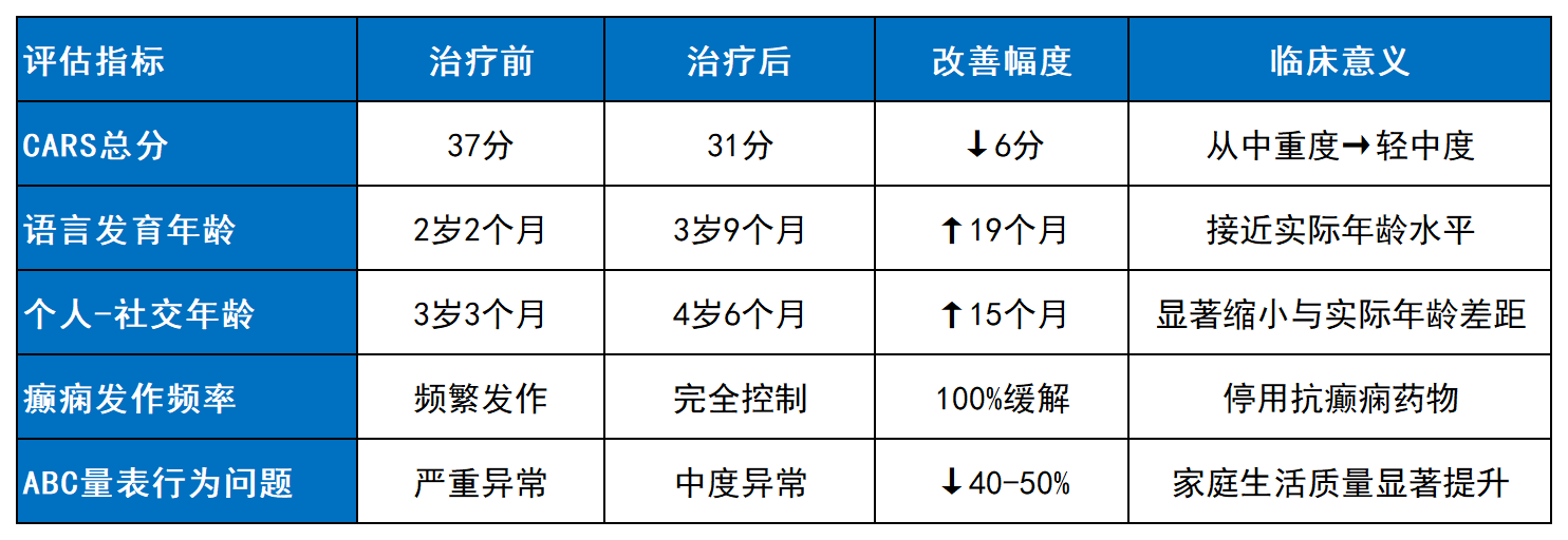 表3：WJ-MSCs治療前后患兒核心指標改善情況