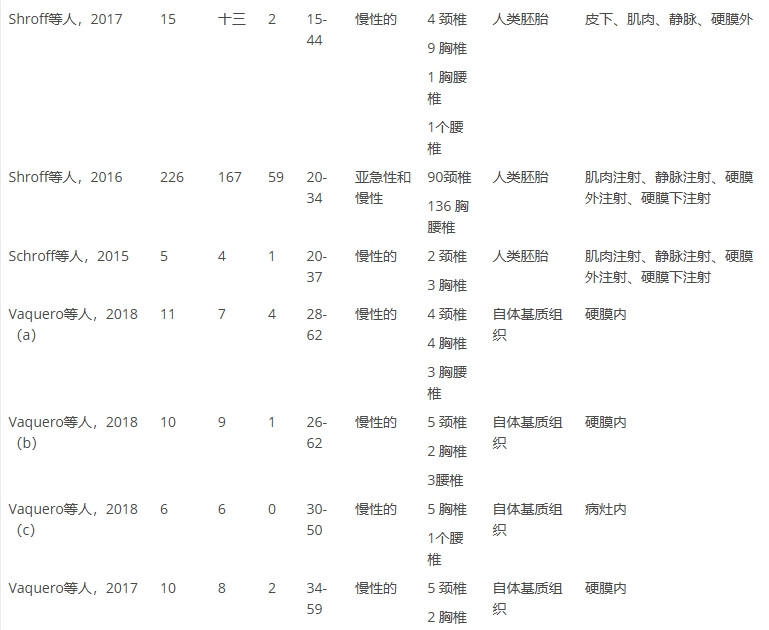 表1：系統評價中納入的文章的特點（僅展示部分）。