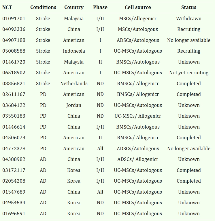 表3：間充質干細胞移植治療神經系統疾病的試驗。
