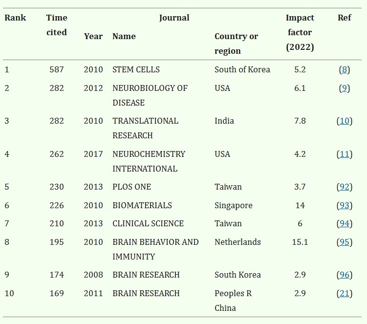 表1：關于MSCs對神經發生的治療作用的被引用次數最多的10篇論文。