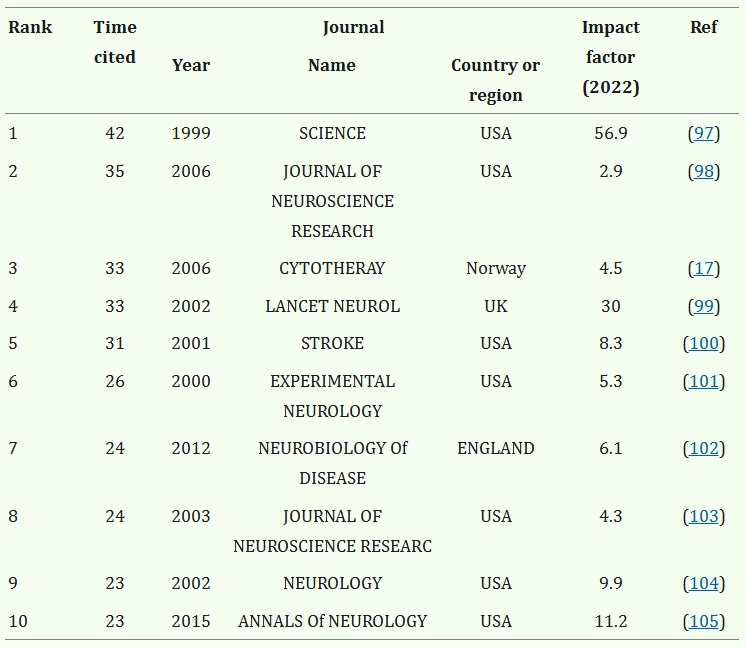 表2：關于MSCs對神經發生的治療作用的引用最多的10篇參考文獻。