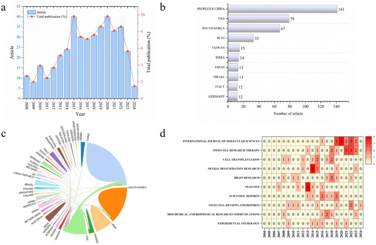 圖2：MSCs對神經發生作用的科學計量學研究。