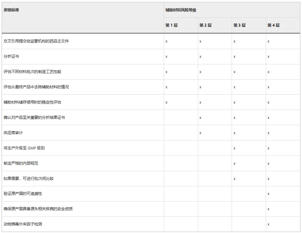 表2:輔助材料鑒定計(jì)劃風(fēng)險(xiǎn)矩陣 表2:輔助材料鑒定計(jì)劃風(fēng)險(xiǎn)矩陣