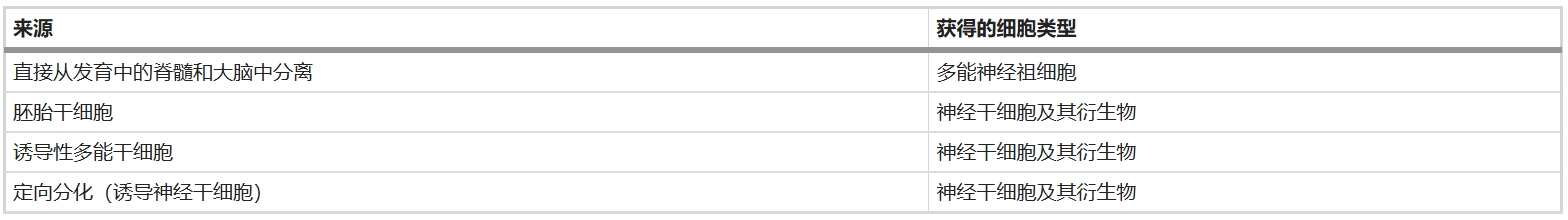 表1:神經干細胞和神經祖細胞的來源 表1:神經干細胞和神經祖細胞的來源