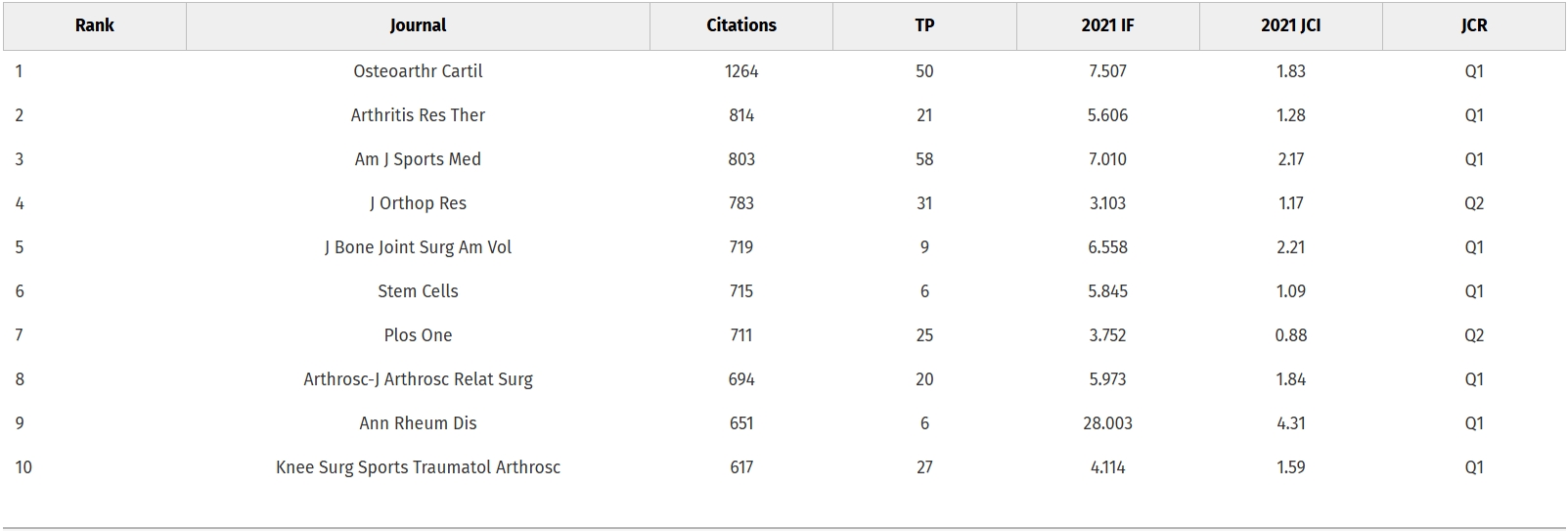 表1：—?引用次數最多的10期刊排名。