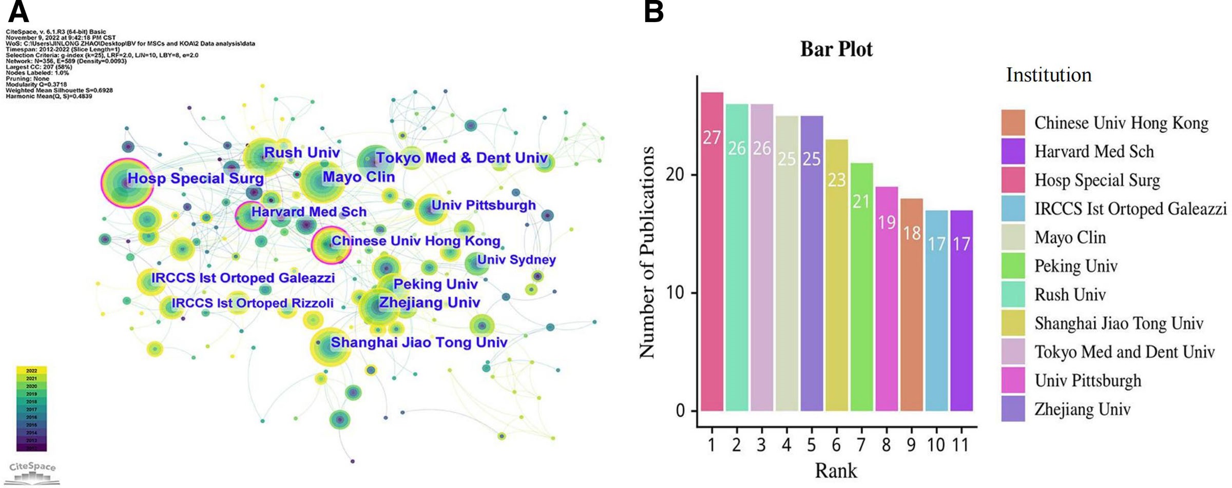 圖4：(A) CiteSpace可視化了參與MSCs和KOA研究的機構。(B) 排名前 10的科研機構。