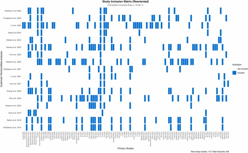 圖3：1型和2型糖尿病干細(xì)胞療法的系統(tǒng)評(píng)價(jià)和薈萃分析的評(píng)價(jià)重疊矩陣。