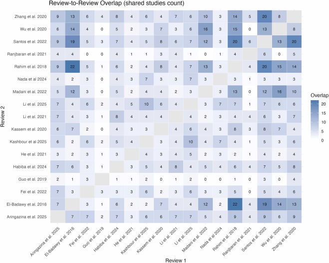 圖4：1型和2型糖尿病干細(xì)胞療法的系統(tǒng)評(píng)價(jià)和薈萃分析的重疊熱圖。