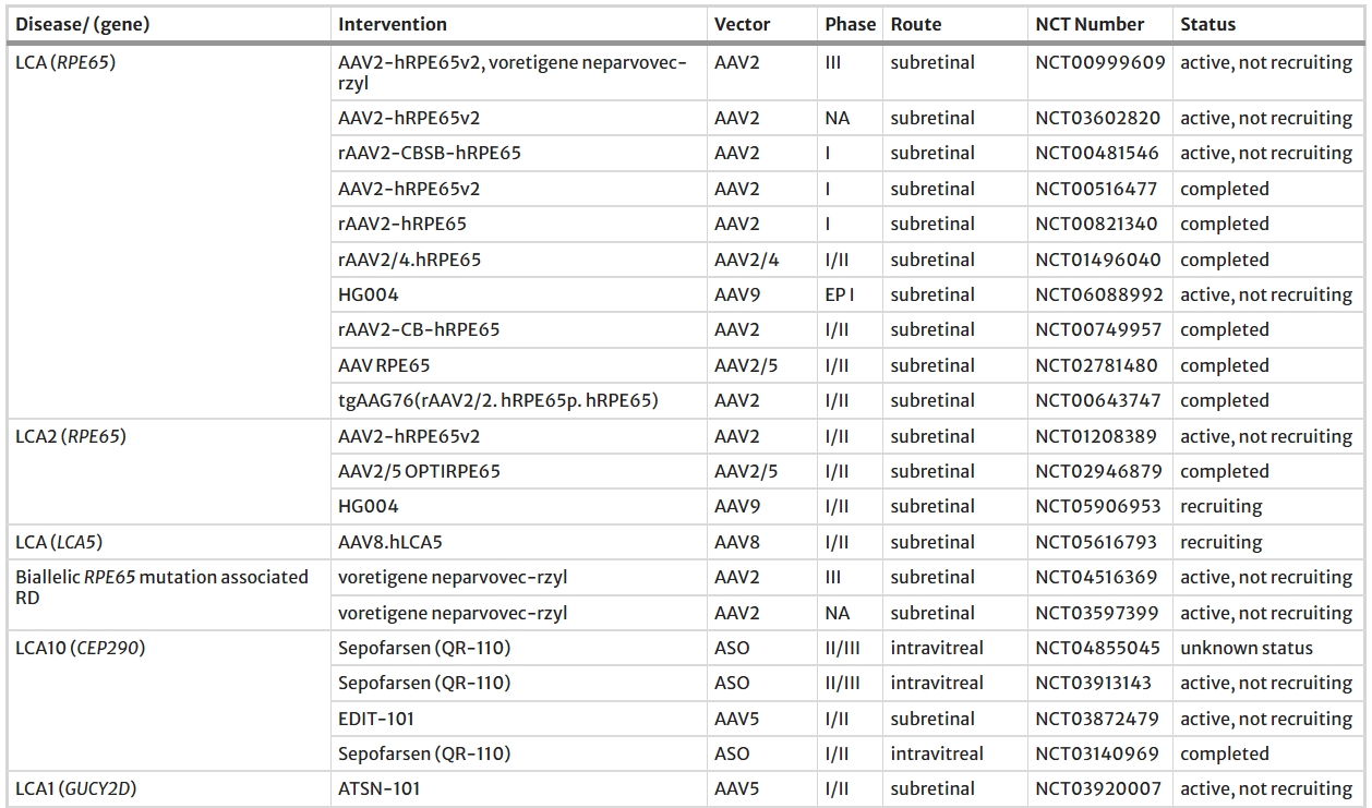 表1：基因治療視網膜退行性疾病臨床試驗