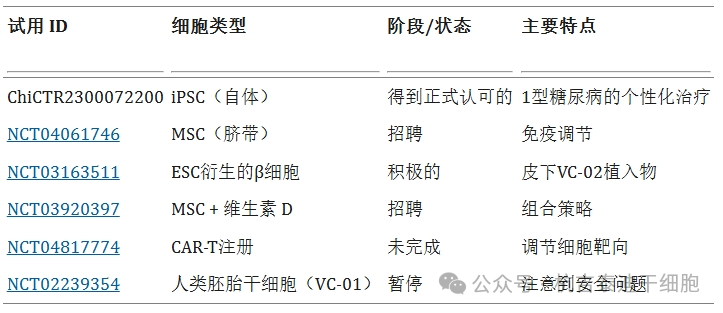 表1：討論了干細胞療法針對1型糖尿病患者的臨床試驗。