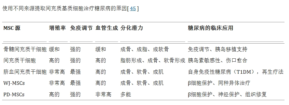 表3：使用不同來(lái)源提取間充質(zhì)基質(zhì)細(xì)胞治療糖尿病的原因