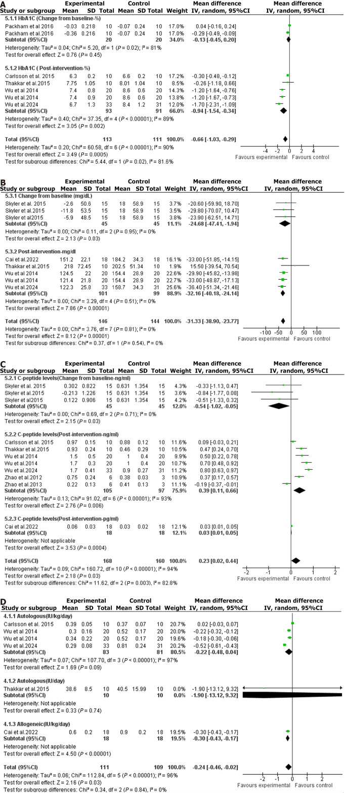圖3：森林圖是通過(guò)對(duì)異體和自體間充質(zhì)干細(xì)胞移植療法對(duì)各種血糖結(jié)果影響的薈萃分析得出的。