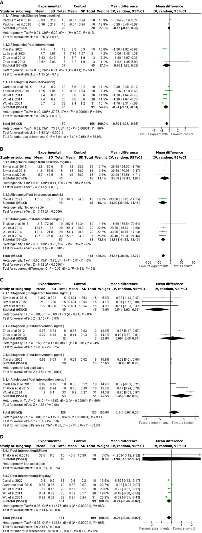 圖2：森林圖是通過(guò)對(duì)骨髓間充質(zhì)干細(xì)胞療法對(duì)各種血糖結(jié)果影響的薈萃分析得出的。