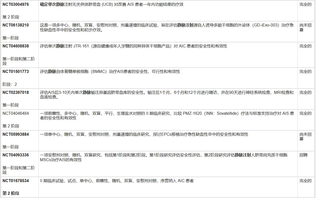 表3：從國家臨床試驗網站提取的干細胞治療急性缺血性卒中 (AIS) 試驗