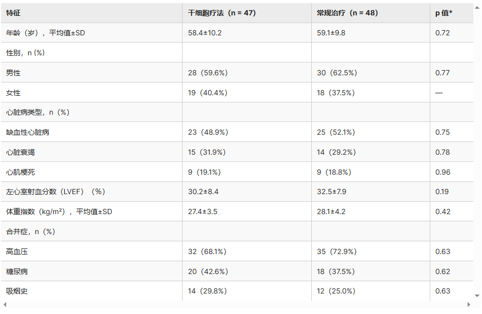 表1：研究參與者的人口統(tǒng)計學(xué)和基線特征