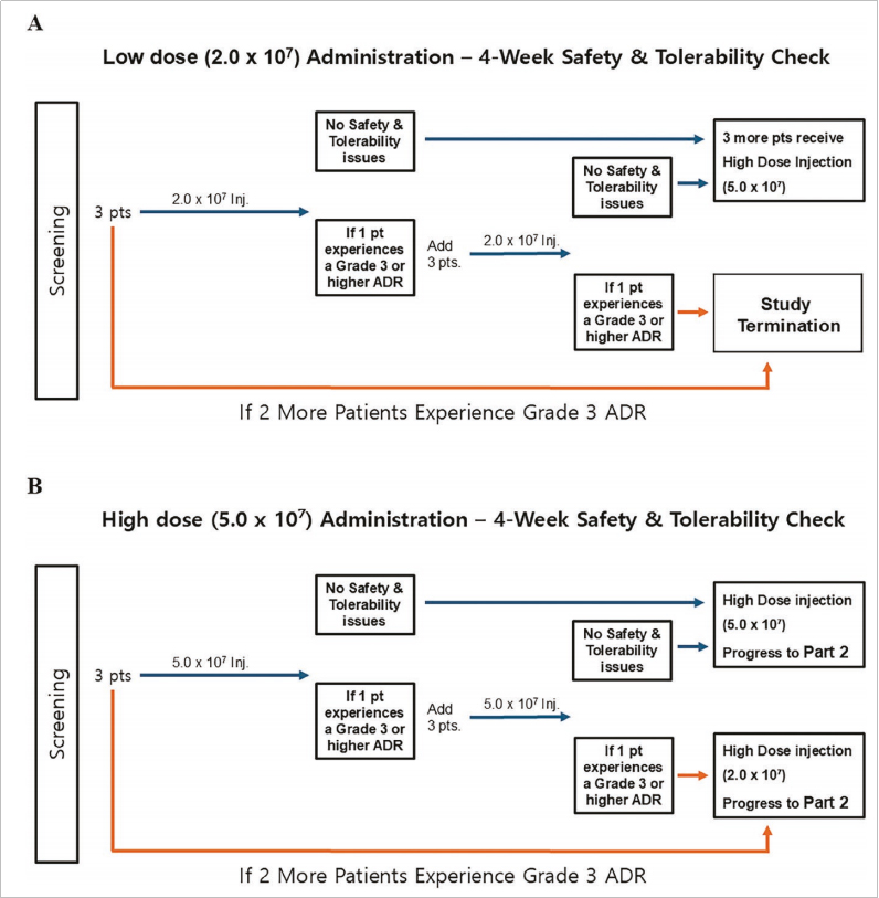 間質(zhì)性膀胱炎臨床試驗