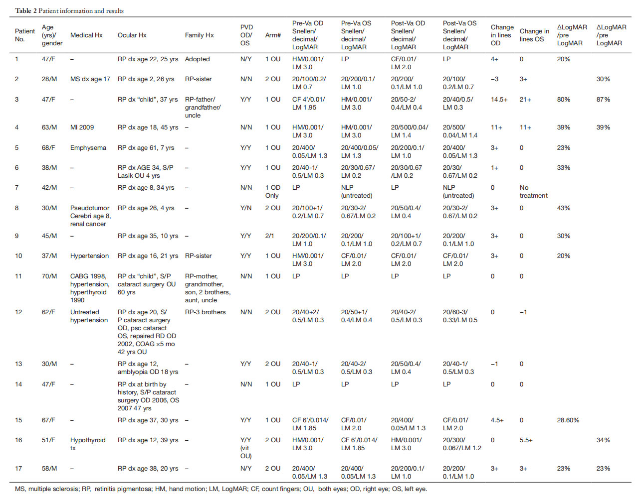 視網膜色素變性臨床試驗