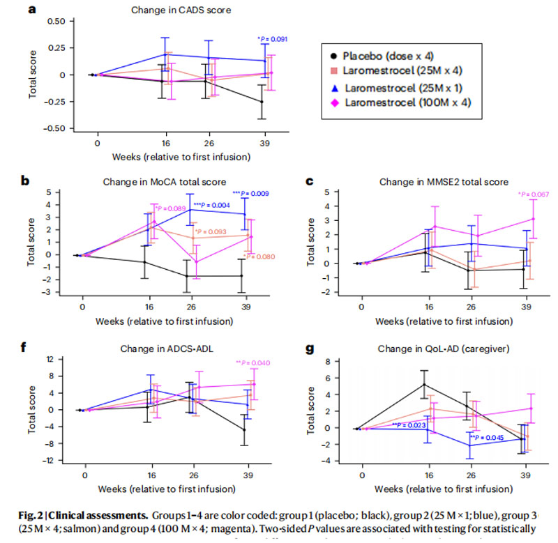 阿爾茲海默病臨床試驗