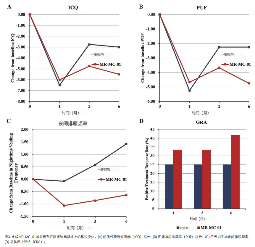 間質(zhì)性膀胱炎臨床試驗