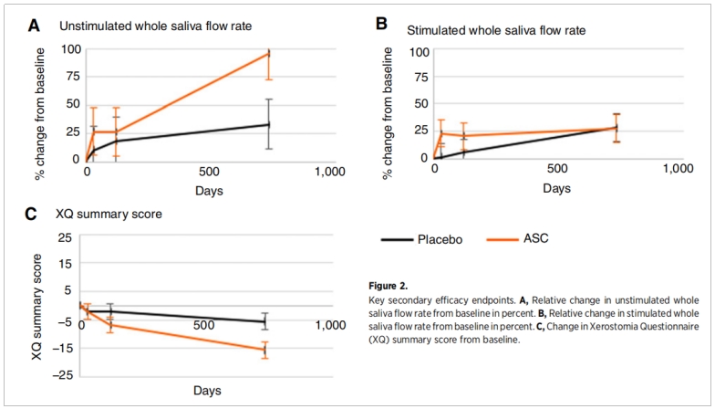 口干癥臨床試驗(yàn)