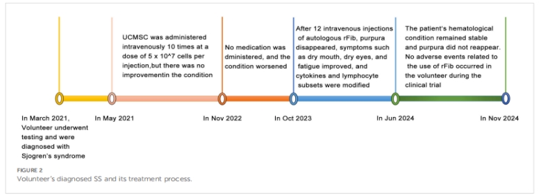 干燥綜合征臨床試驗(yàn)