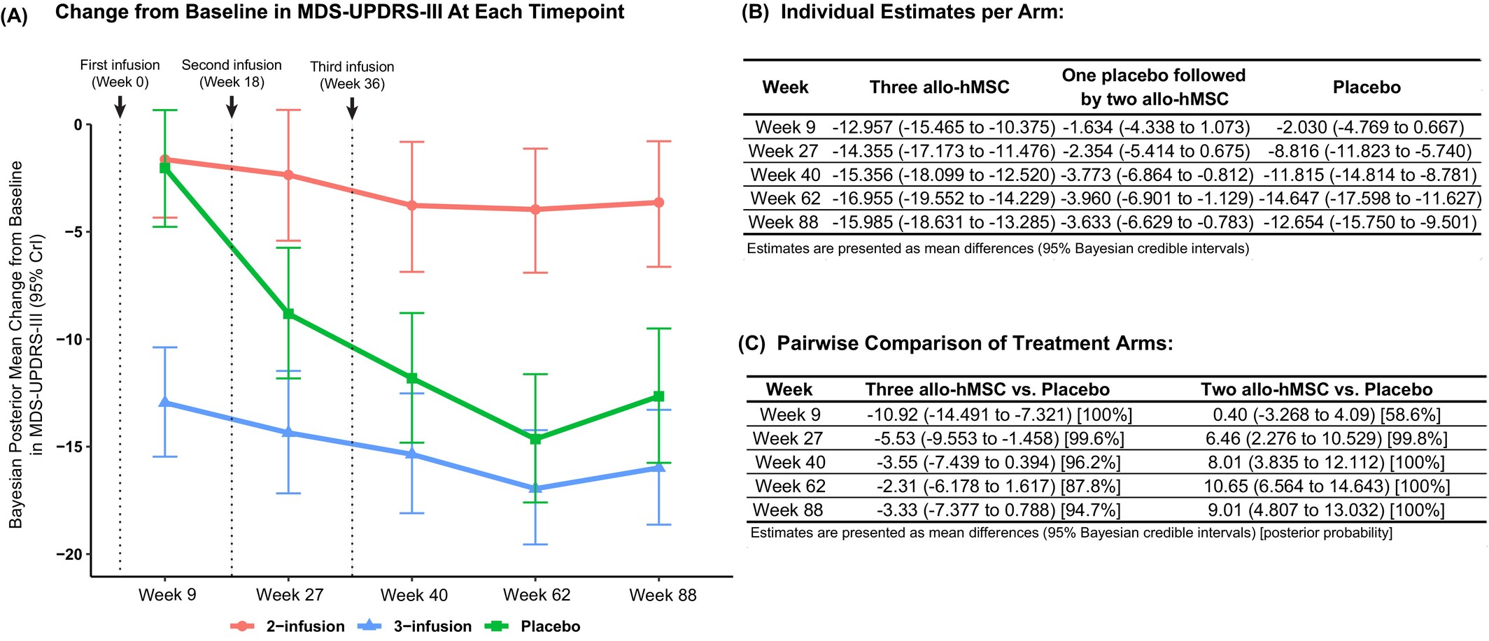 圖3：運動障礙協會主辦的統一帕金森病評定量表第三部分 (MDS-UPDRS-III) 修訂版各治療組的改善軌跡。