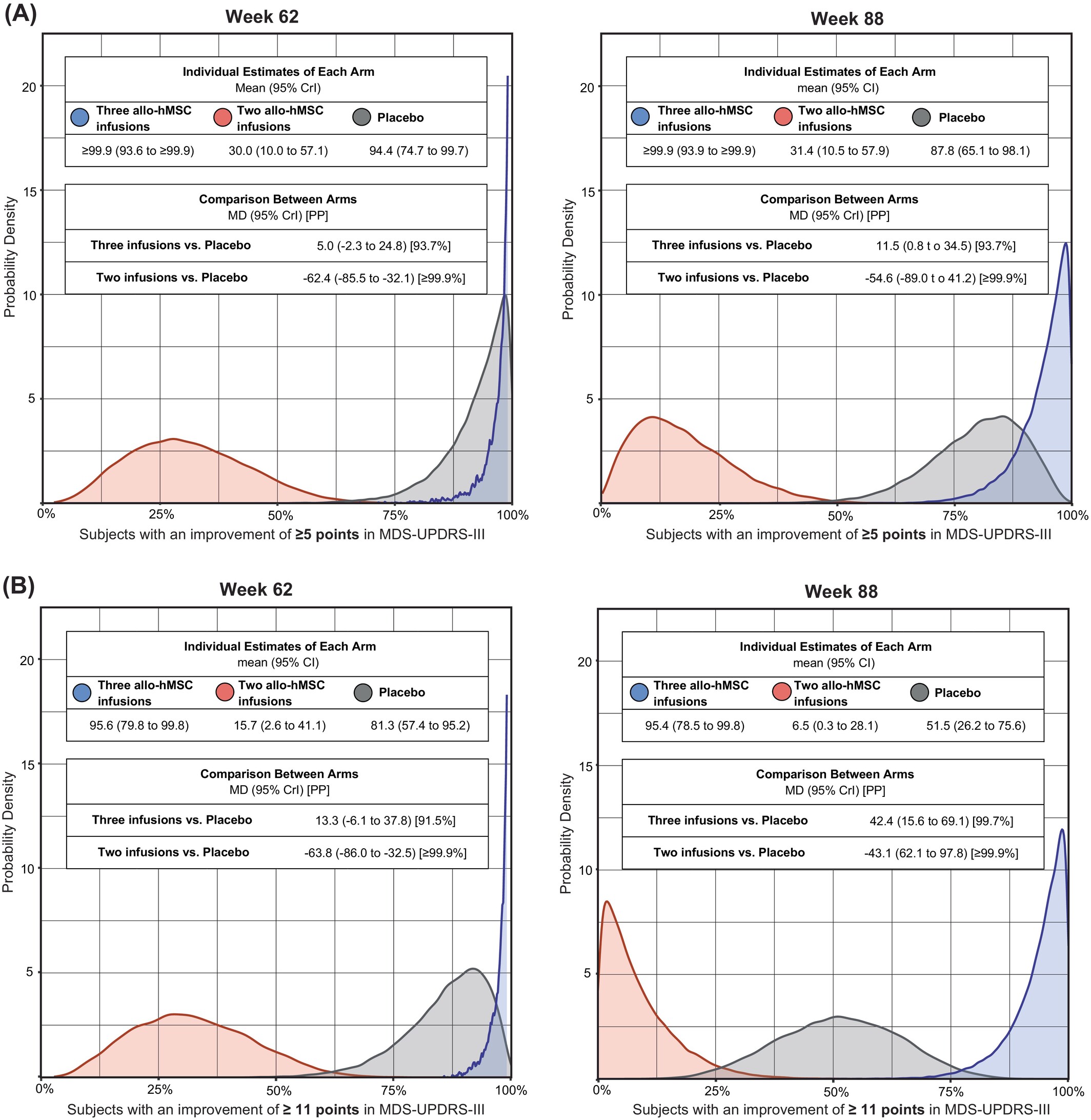 圖2：接受人同種異體骨髓間充質干細胞 (allo-hMSCs) 治療后，帕金森病患者在運動障礙協會主辦的統一帕金森病評定量表第三部分修訂版 (MDS-UPDRS-III) 評分中獲得中度或較大臨床重要性改善的比例。