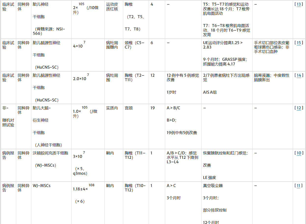 表1：干細胞類型及其在脊髓損傷治療中的不同療效