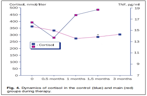 圖4：治療期間對照組(藍色)和主要組(紅色)的皮質醇動態(tài)變化。