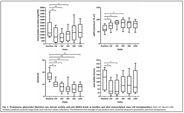 圖1:蛋白尿,腎小球濾過率,疾病活動度以及抗雙鏈DNA水平在基線狀態和骨髓間充質干細胞移植后的變化 圖1:蛋白尿,腎小球濾過率,疾病活動度以及抗雙鏈DNA水平在基線狀態和骨髓間充質干細胞移植后的變化