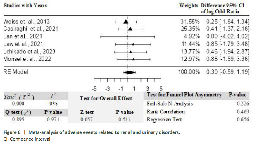 圖6：關于與腎臟和泌尿系統疾病相關的不良事件的薈萃分析。