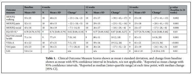 表1.臨床結局測量評分以均數士標準差顯示，與基線相比的改變以95%置信區間顯示在括號中。