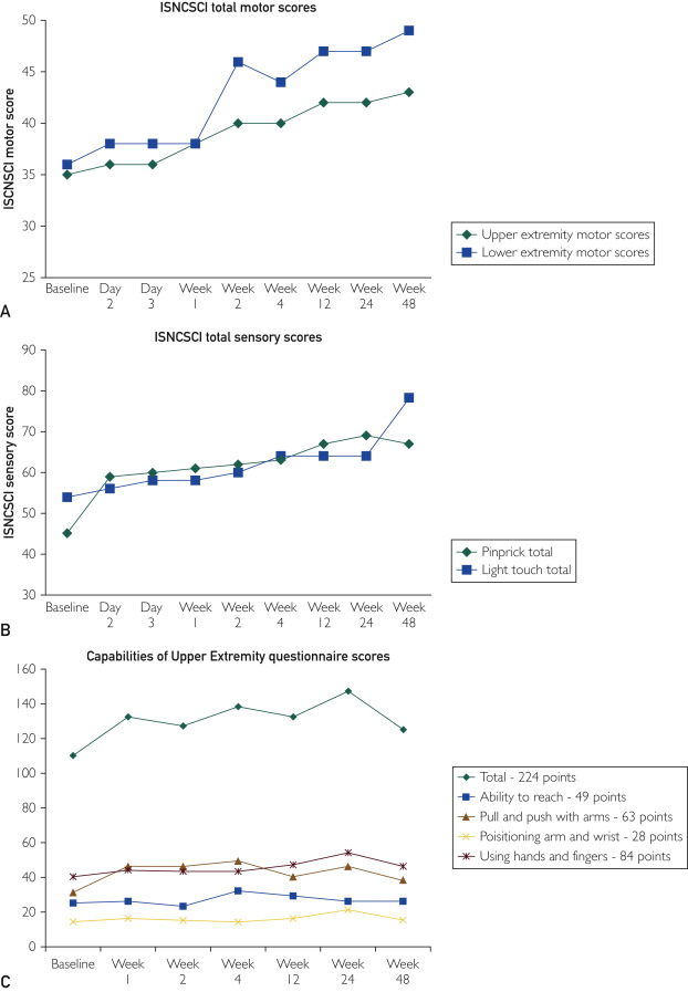 圖1：A，所有時間點(diǎn)的上肢和下肢運(yùn)動總評分。B，所有時間點(diǎn)的針刺和輕觸覺總評分。C，所有時間點(diǎn)的上肢能力問卷評分。