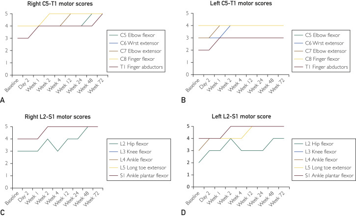 圖3：受試者各時間點(diǎn)脊髓損傷神經(jīng)學(xué)分類國際標(biāo)準(zhǔn)運(yùn)動評分。A，右上肢運(yùn)動評分。B，左上肢運(yùn)動評分。C，右下肢運(yùn)動評分。D，左下肢運(yùn)動評分。