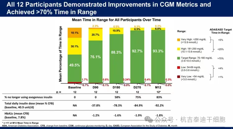 所有12名參與者在CGM指標方面均表現出改善，并實現了超過70%的血糖控制達
標時間。