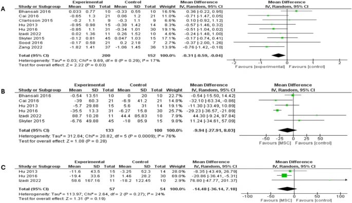 森林圖顯示兩種類型糖尿病患者3個(gè)月隨訪時(shí)的結(jié)果：（A）糖化血紅蛋白（HbA1c）比較，（B）空腹血糖（FBG）比較，（C）餐后血糖（PPBG）比較。