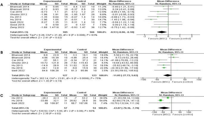 森林圖顯示了兩種類型糖尿病患者6個(gè)月隨訪時(shí)的結(jié)果：（A）糖化血紅蛋白（HbA1c）比較，（B）空腹血糖（FBG）比較，（C）餐后血糖（PPBG）比較。