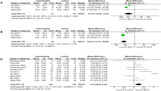 森林圖顯示了兩種類型糖尿病患者12個(gè)月隨訪時(shí)的結(jié)果：（A）餐后血糖（PPBG）比較，（B）餐后血糖（PPBG）敏感性分析，（C）空腹C肽水平比較