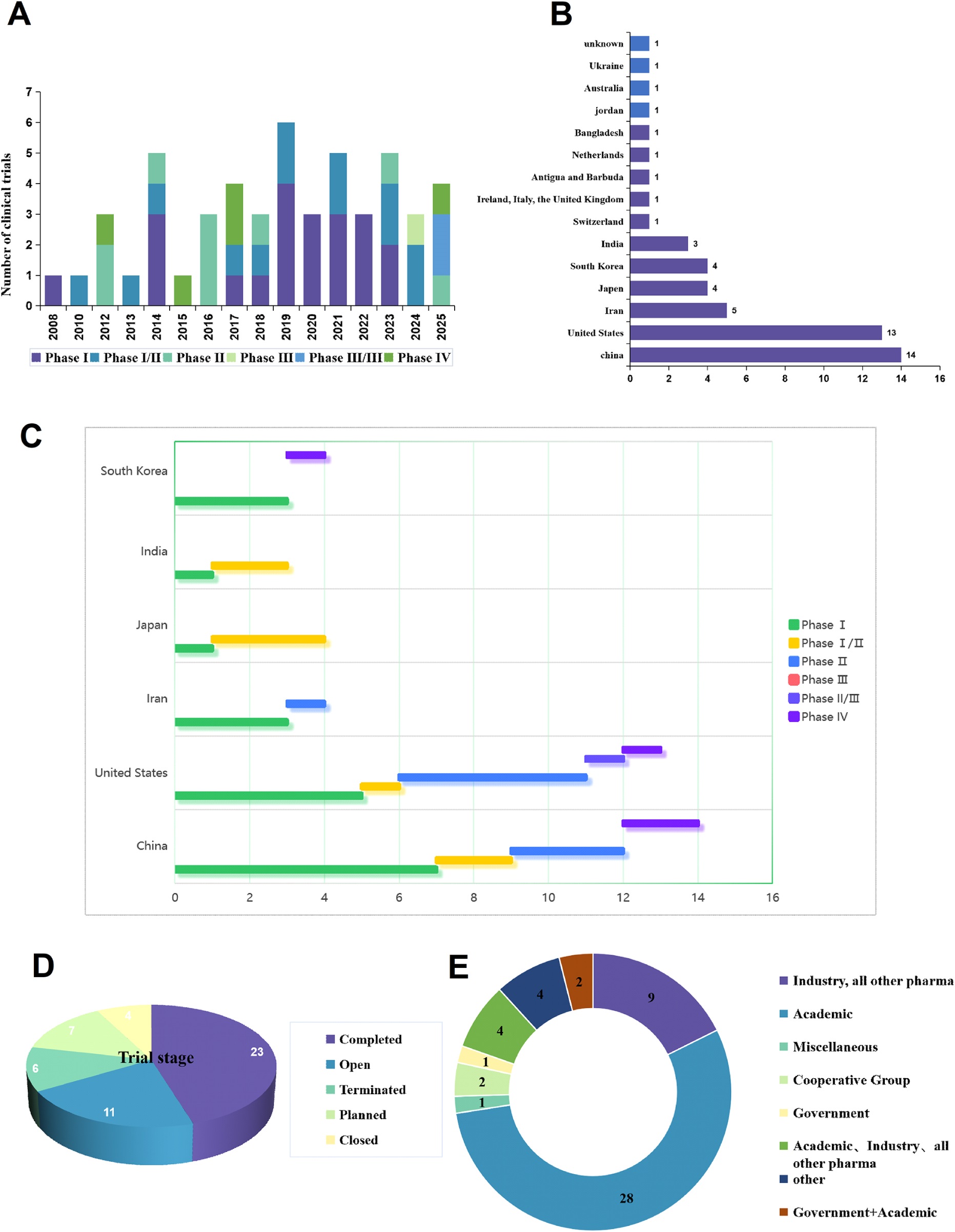 圖1：慢性腎臟病干細胞療法臨床試驗概述。(A) 按啟動年份和試驗階段分布的臨床試驗時間趨勢。(B) 臨床試驗的國家分布。(C) 不同國家臨床試驗階段的分布（試驗數量排名前五的國家）。(D) 慢性腎臟病干細胞療法的試驗階段和試驗狀態分布。(E) 臨床試驗申辦方類型分布。