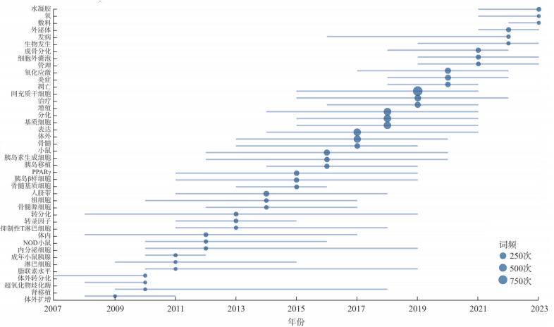 圖2 熱點詞發(fā)展趨勢 圖2 熱點詞發(fā)展趨勢