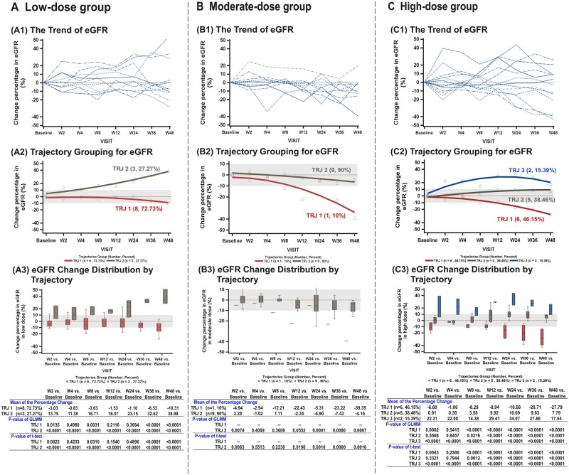 圖2：接受低、中、高劑量ELIXCYTE治療的受試者的eGFR變化百分比。圖A顯示接受低劑量治療的受試者的數據，圖B顯示接受中劑量治療的受試者的數據，圖C顯示接受高劑量治療的受試者的數據。