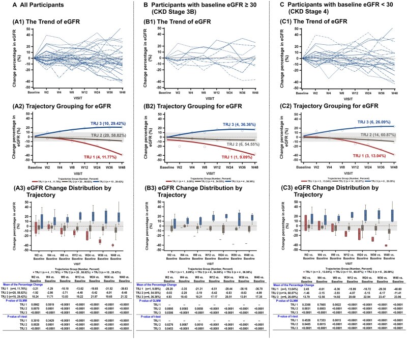 圖1：所有參與者以及基線eGFR≥30和<30的參與者的eGFR變化百分比。圖A顯示所有參與者的數據，圖B顯示基線eGFR≥30的參與者的數據，圖C顯示基線eGFR<30的參與者的數據