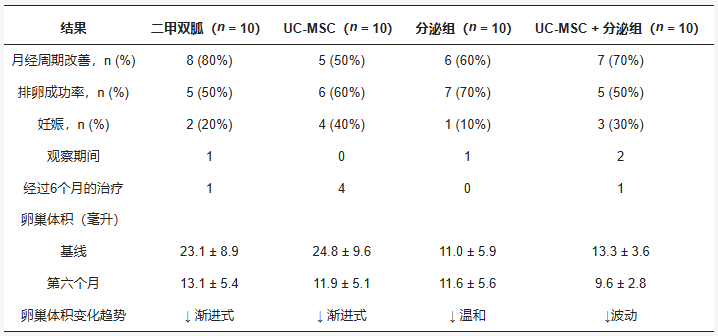 表3：多囊卵巢綜合征患者接受6個月治療后的臨床結果。