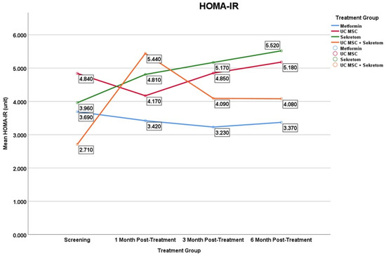 圖7：二甲雙胍組、UC-MSC組、分泌組和UC-MSC+分泌組的平均血清HOMA-IR水平隨時間的變化。圖中顯示的是平均值，用于說明小樣本組隨時間變化的趨勢；變異性見表2。結果應視為探索性結果。