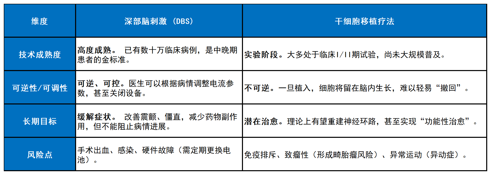 深部腦刺激 (DBS)與干細胞移植 (SCT)比較表